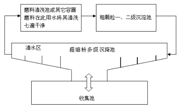 磨料酸洗水循环达零排放示意图