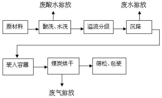 磨料传统酸洗工艺示意图