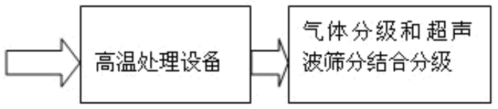 磨料高温处理取代酸洗处理工艺示意图